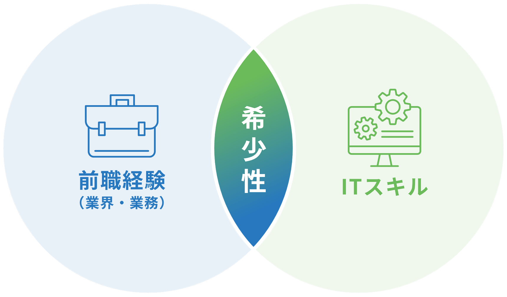前職経験（業界・業務）と培ってきたITスキルから生じる「希少性」