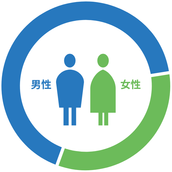 男女比率