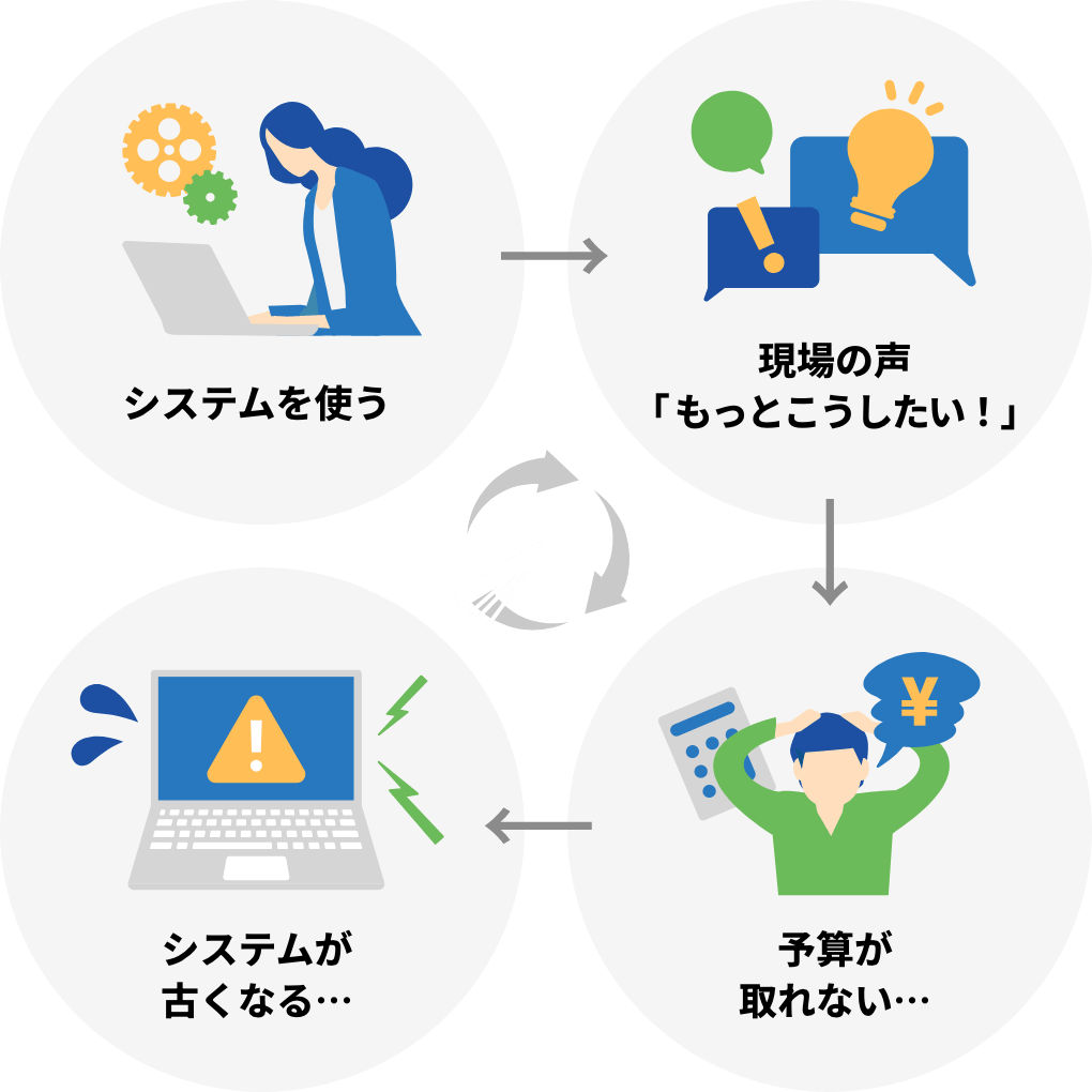 ①システムを使う ②現場の声「もっとこうしたい！」 ③予算が取れない ④システムが古くなる