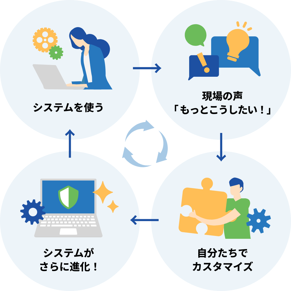 ①システムを使う ②現場の声「もっとこうしたい！」 ③自分たちでカスタマイズ ④システムがさらに進化！
